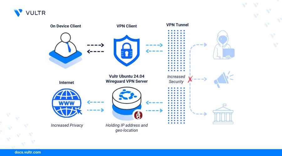 Step-by-Step Snapshot to Install WireGuard Ubuntu 24.04
