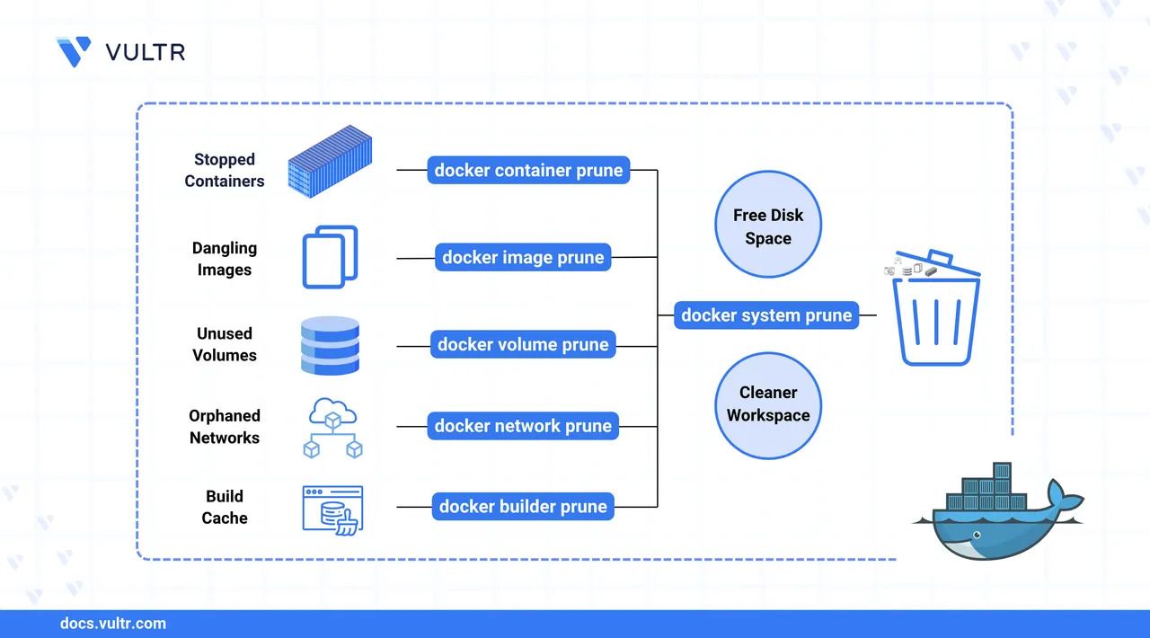 Efficient Docker Cleanup with docker system prune Command